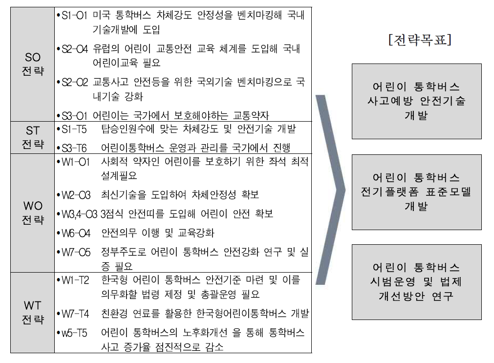 한국형 어린이통학버스 안전성 향상기술개발 기획 전략목표 도출