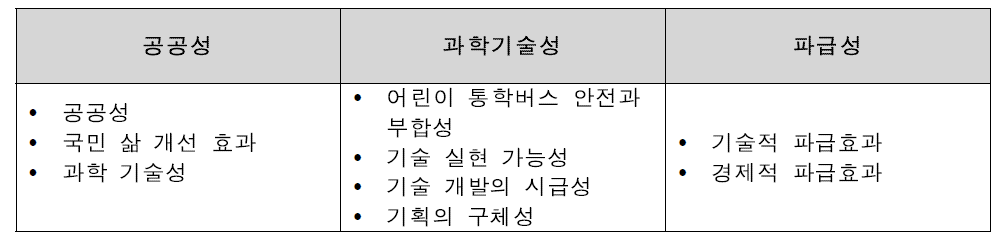 기술수요조사 검토항목