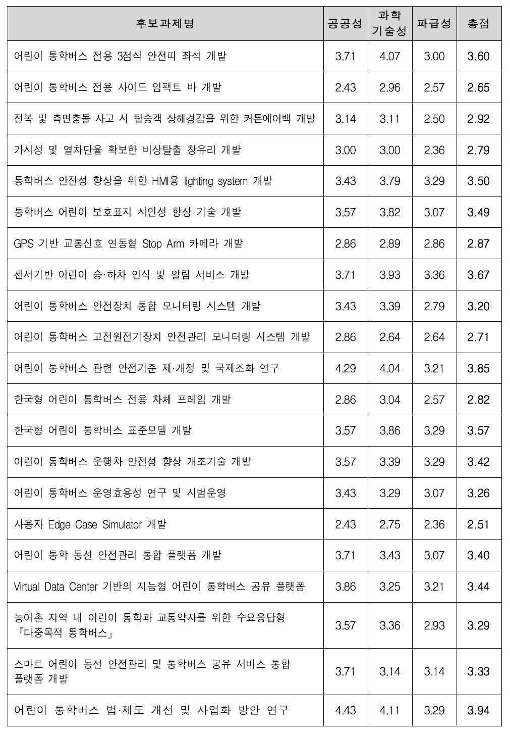 기술수요조사 검토