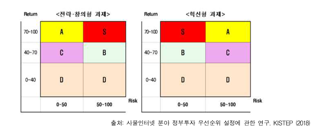 NEPSA 등급별 분류표