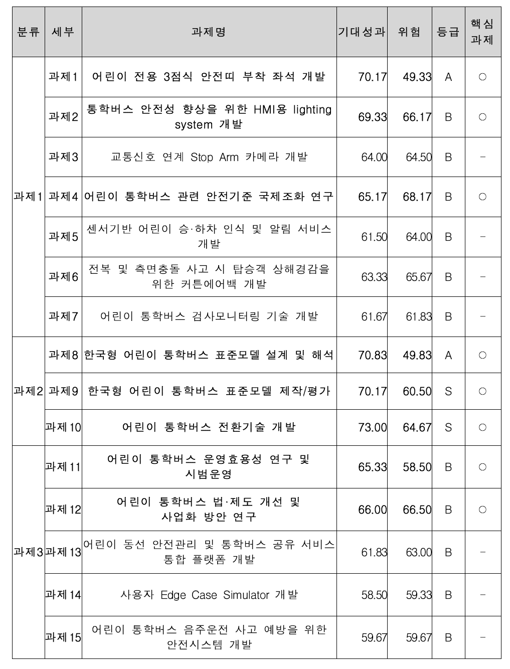 과제선정 (NEPSA 분석) 결과