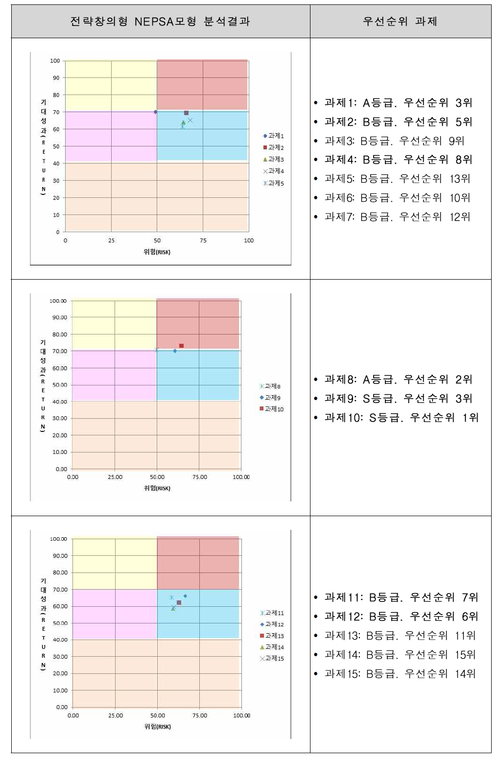 과제선정 (NEPSA 분석) 결과