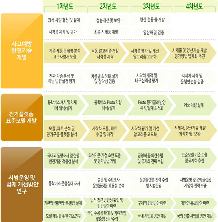 전략과제 별 기술로드맵