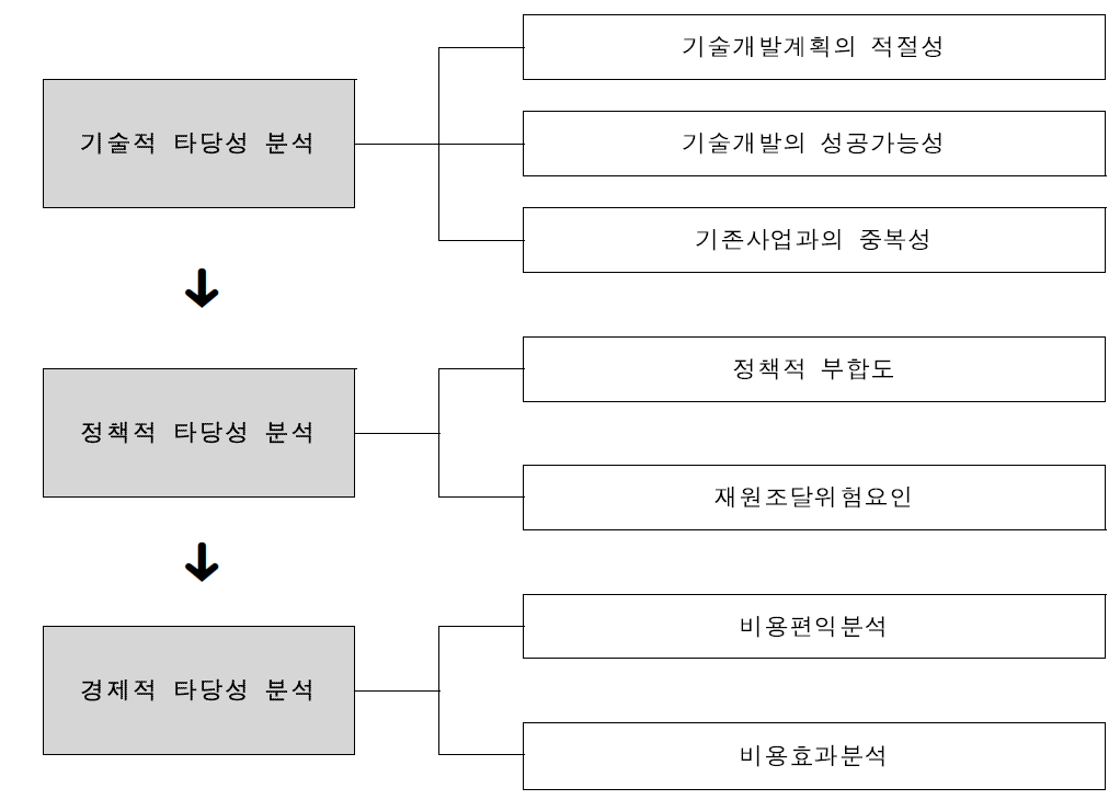 타당성 분석 프로세스