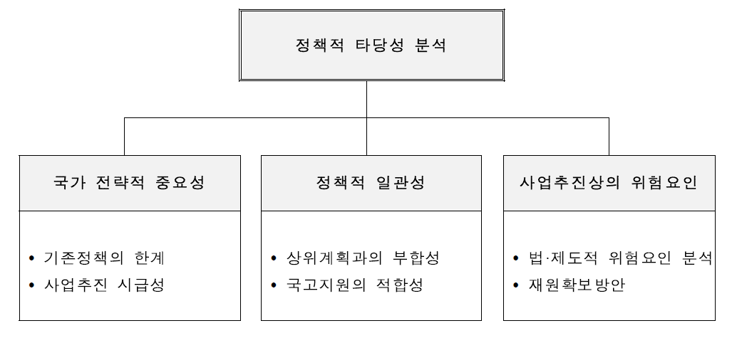 정책적 타당성 분석 개요