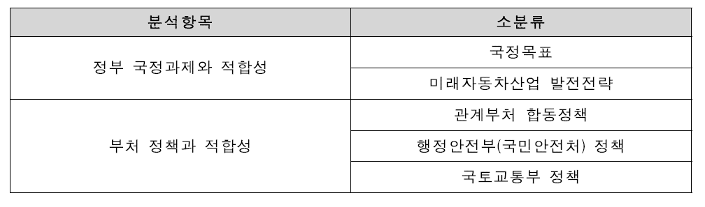 상위계획과 부합성 분석 항목