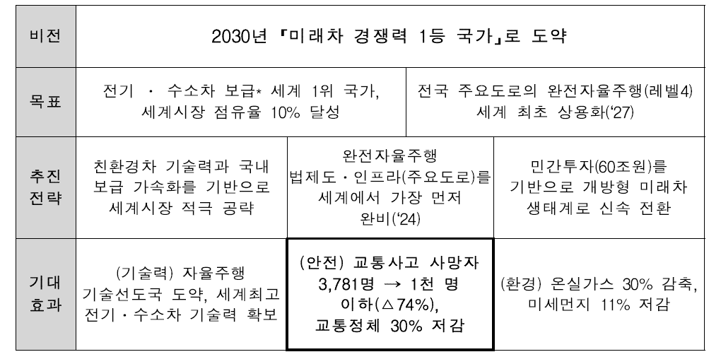 미래자동차 산업 발전전략