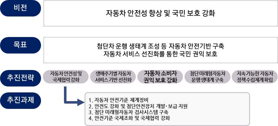 제2차 자동차정책기본계획