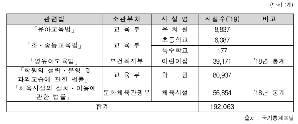 어린이를 교육 대상으로 하는 시설 현황