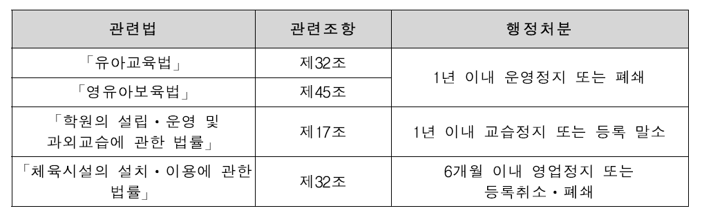 어린이 통학버스 관련 행정처분 법조문 현황