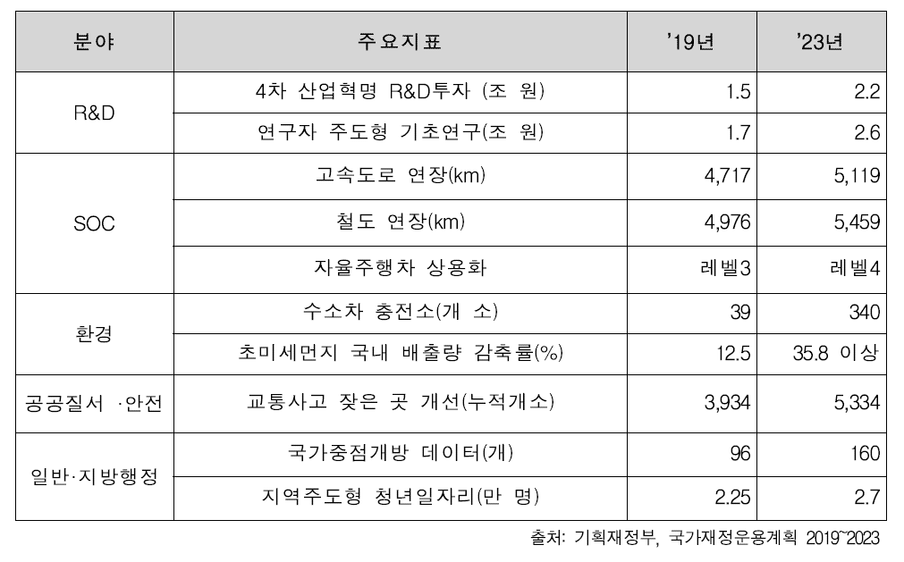 국가재정 주요지표(`19~`23년 기준)