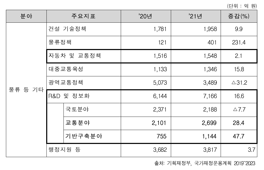 2021년 국토교통부예산개요