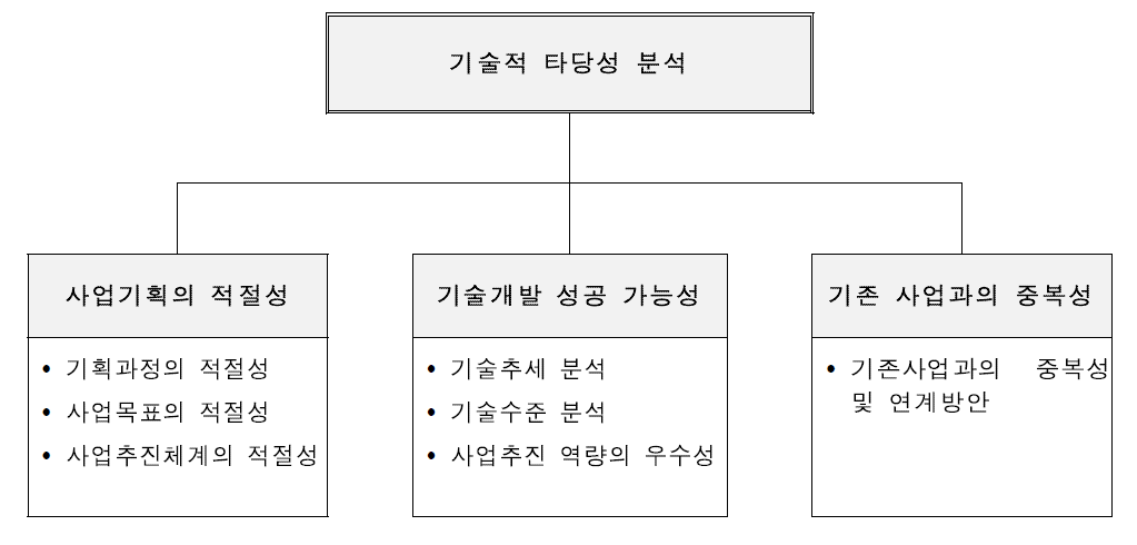 과학기술적 타당성 분석 체계