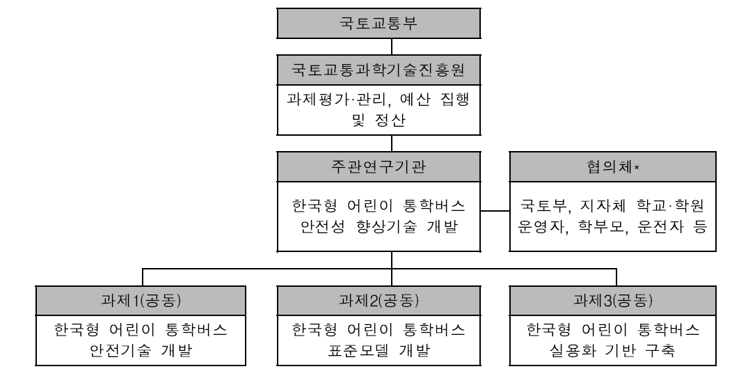 본 사업 추진체계