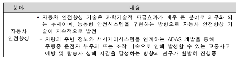 도로교통 분야 대상기술 중 중점 분야