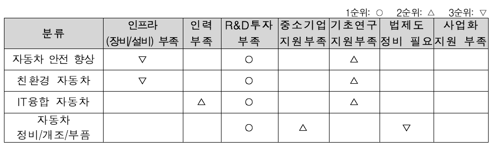 도로교통 분야(자동차) 기술격차 발생원인