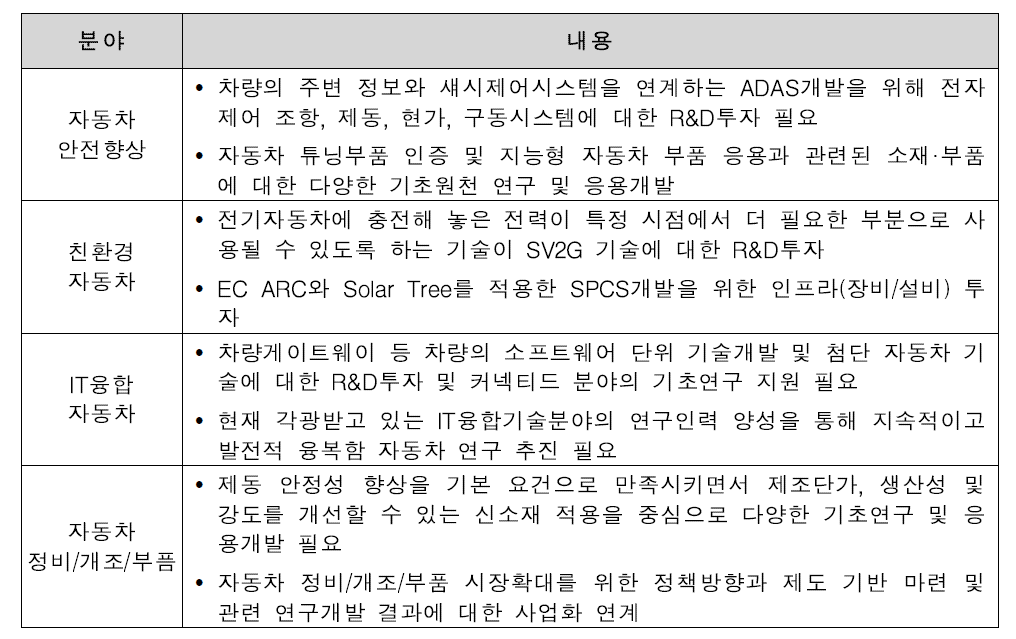 도로교통 분야(자동차) 기술격차 해소방안