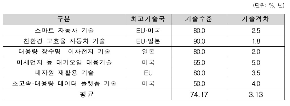 기술수준 분석