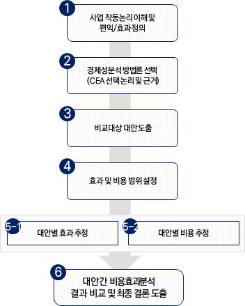 비용효과 분석 수행 절차