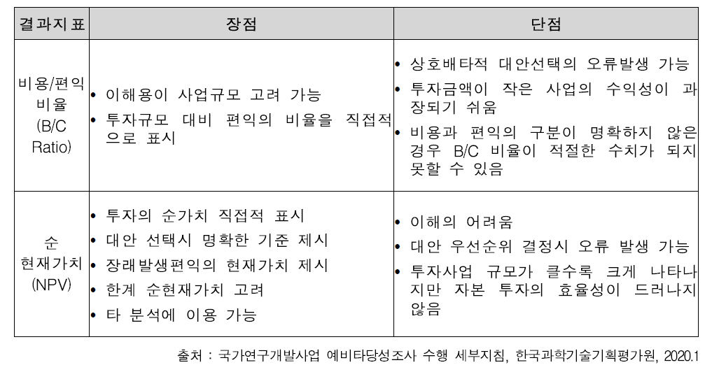 비용-편익 분석 결과지표별 장·단점 비교