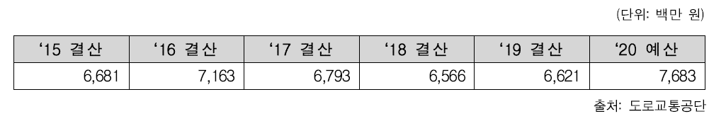 교통안전교육홍보 연도별 예·결산액