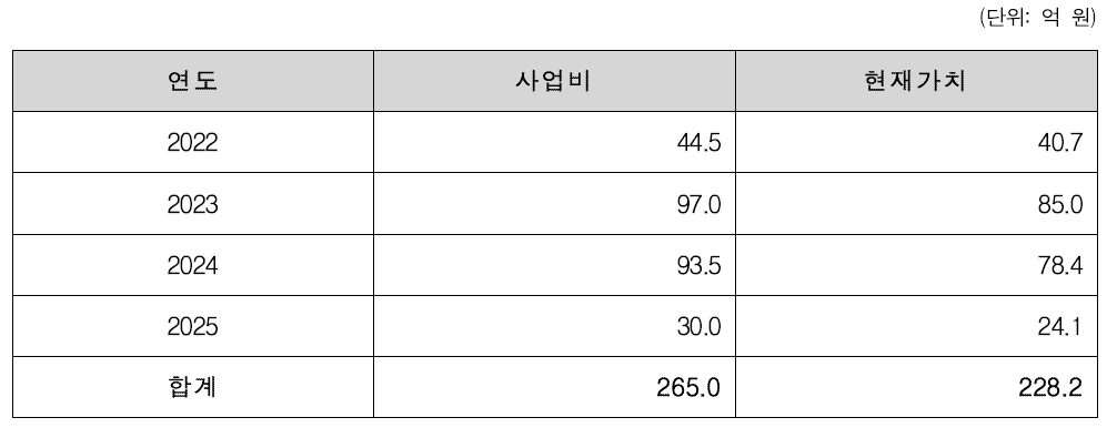 본 사업 추진 시 비용 추정