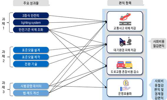 주요 성과물과 편익 항목