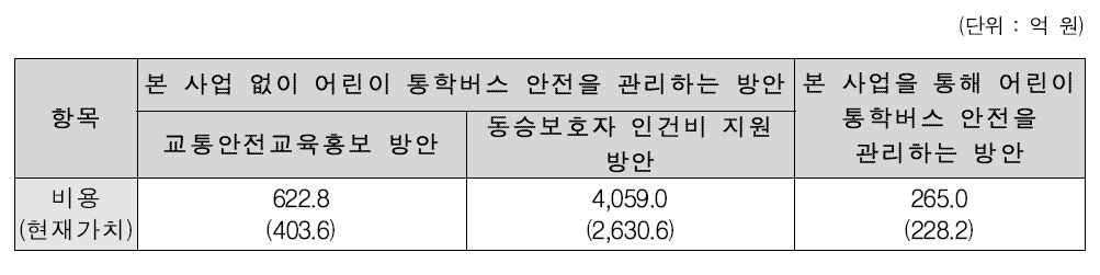 비용 효과 분석 결과