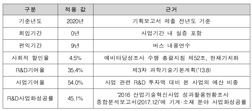 확률변수 및 전제조건