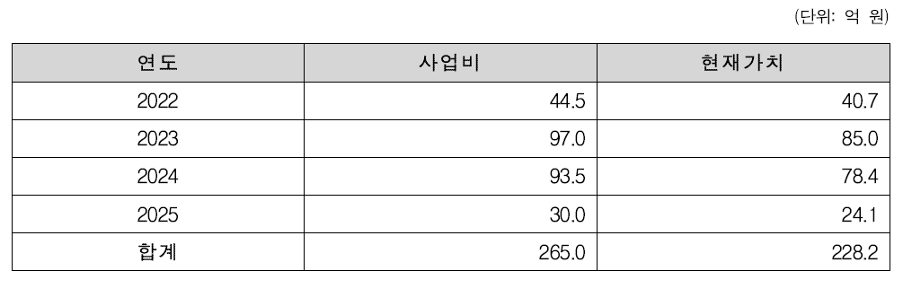 본 사업 추진 시 비용 추정