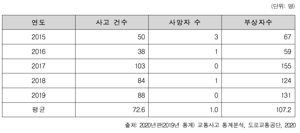 최근 5년간 어린이 통학버스 사고