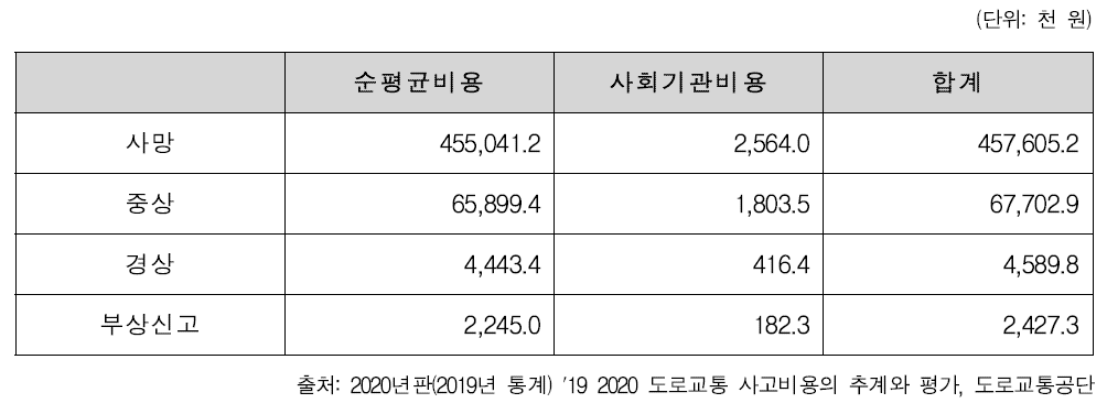 사상자 1인당 평균 비용