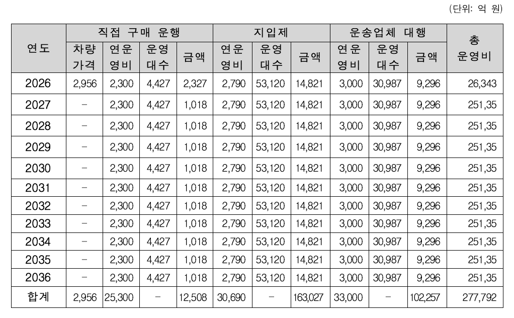 운행효율화 전 운영비