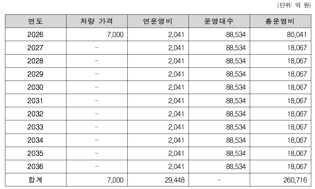 운행효율화 후 운영비