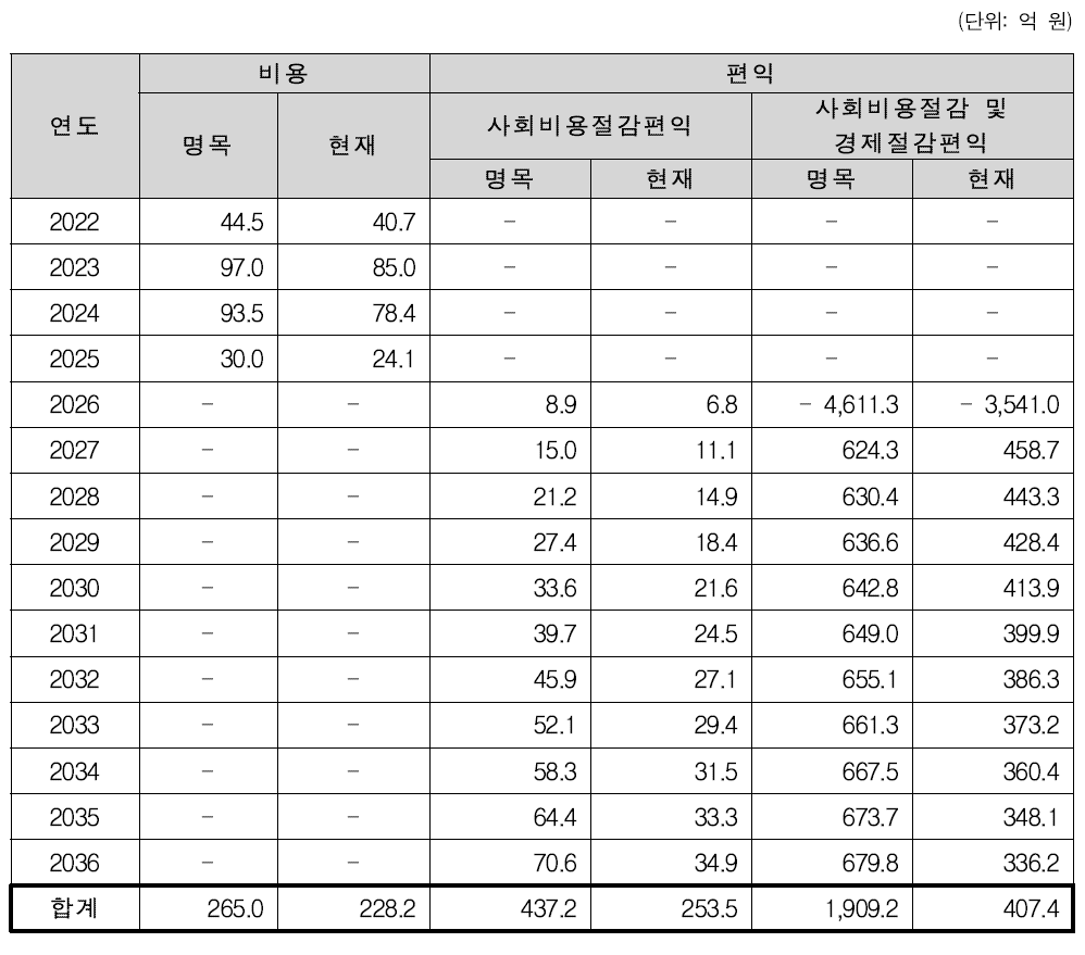 비용 및 편익 현재가치