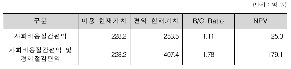 비용편익 분석 결과