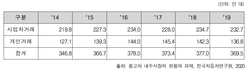 국내 중고차 시장 규모