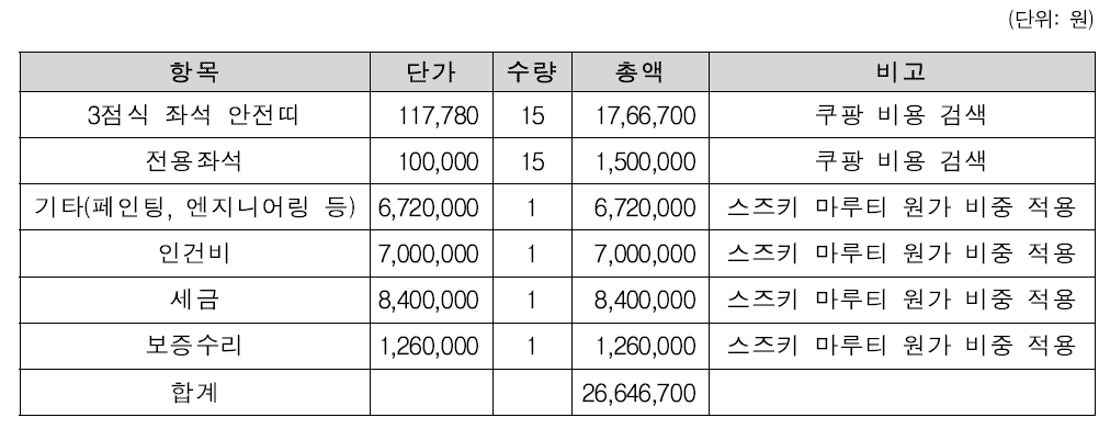 본 사업 전환 비용 추정