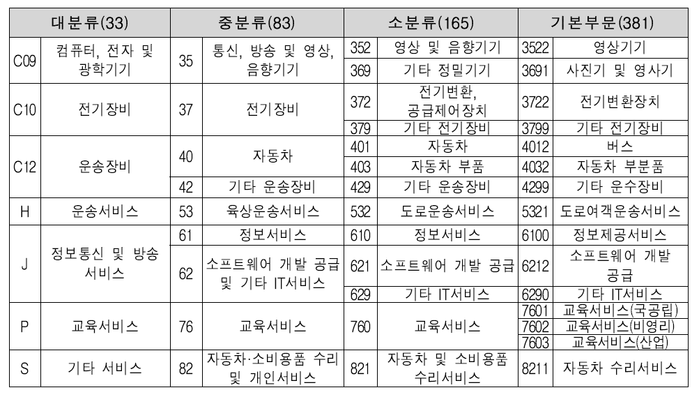 산업연관표상 관련 산업 분류