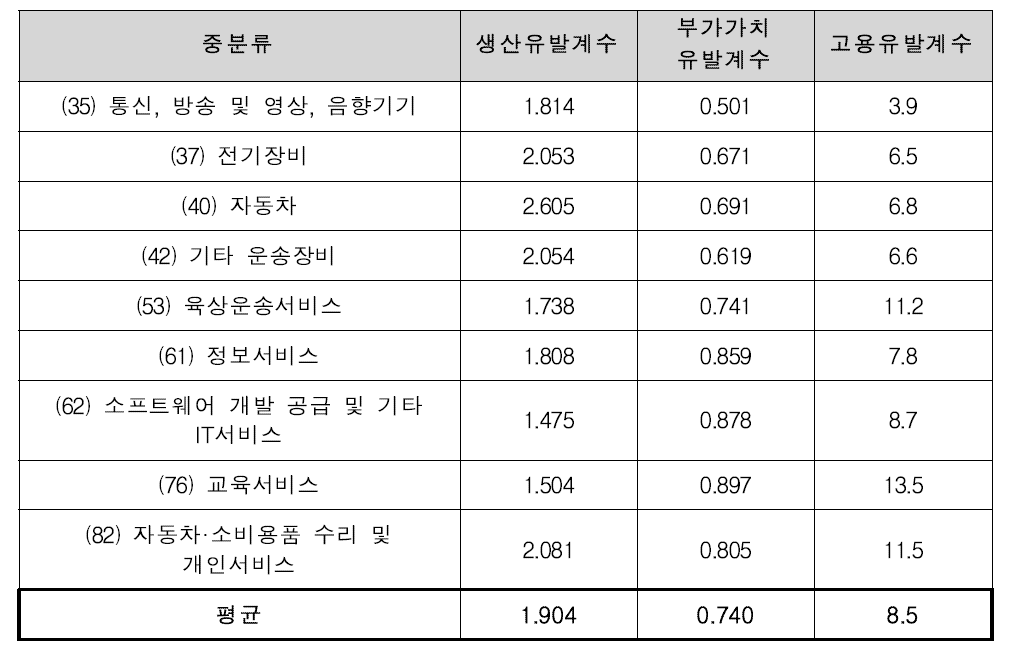 동 사업 관련 산업의 각 유발계수