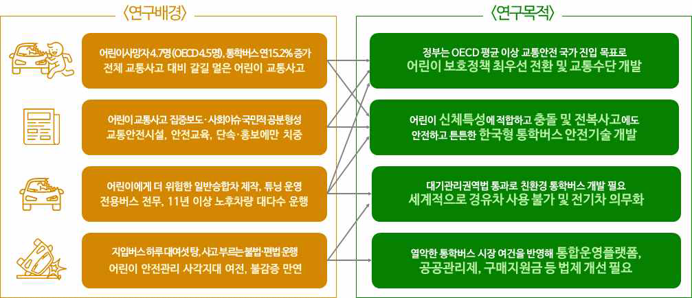 연구배경과 목적의 연계도