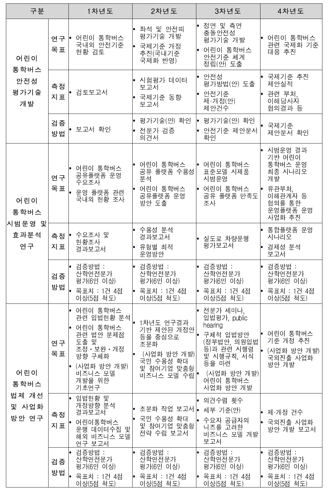 전략목표3 연차별 목표 및 지표