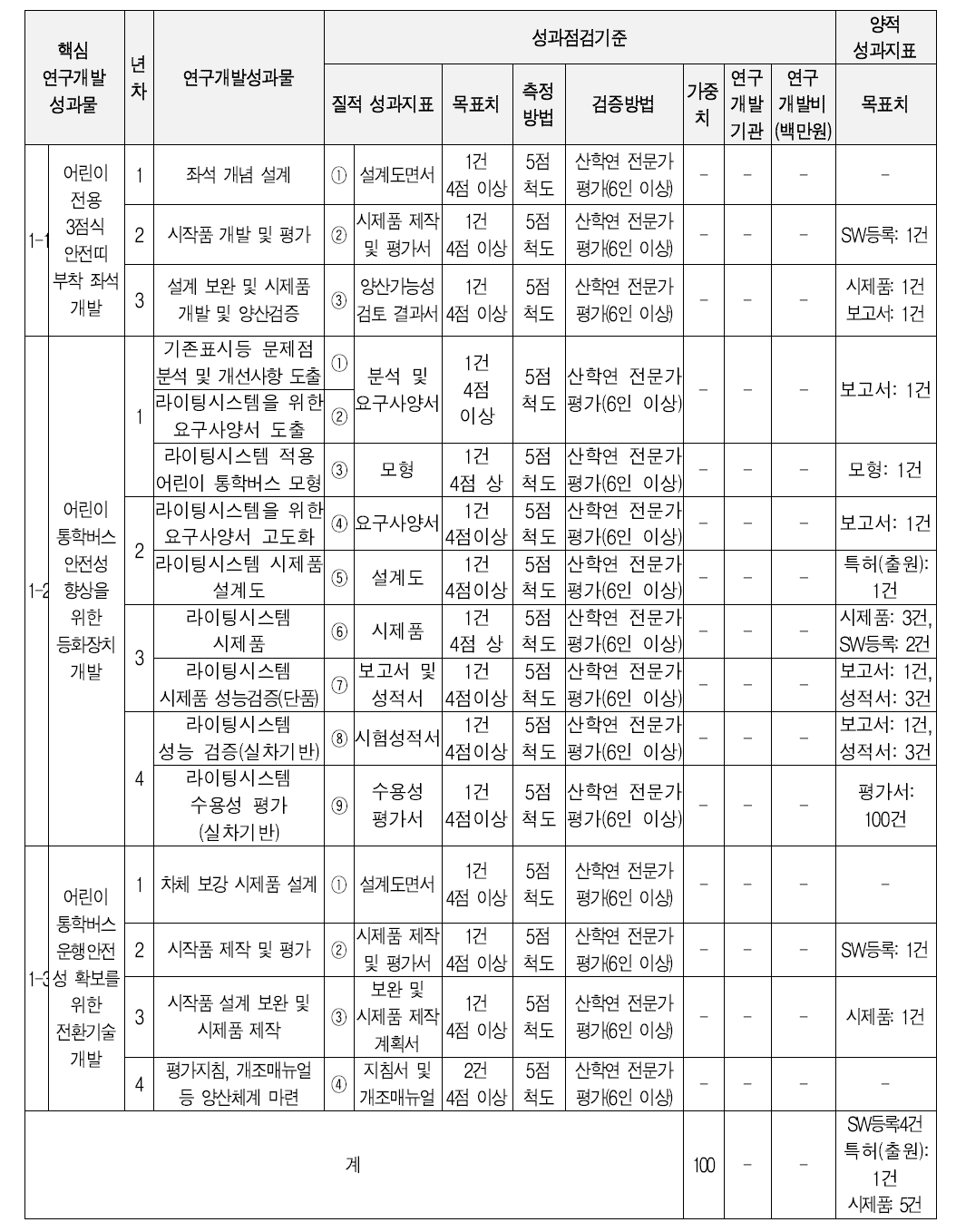 전략목표1 성과점검 기준