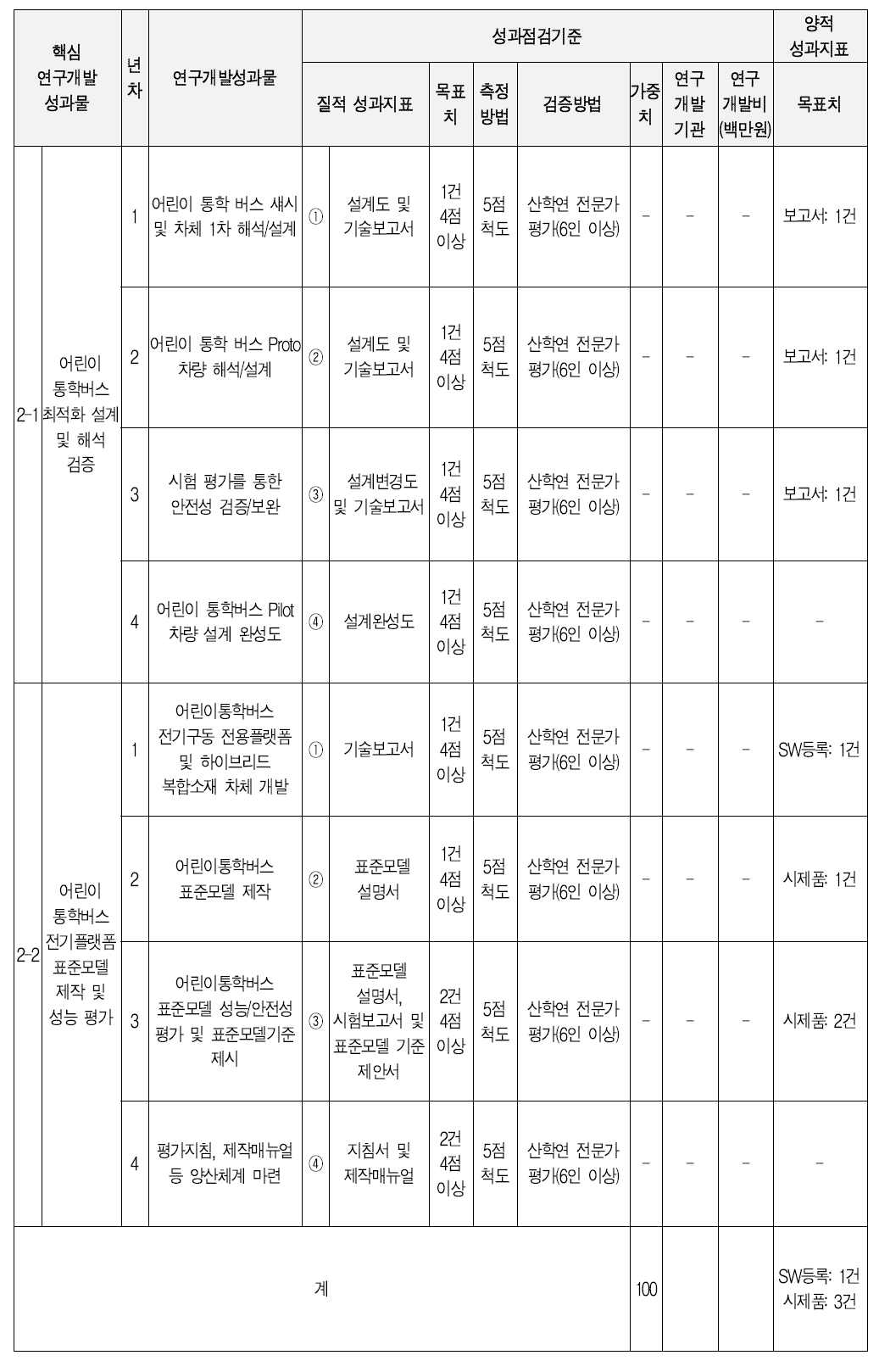 전략목표2 성과점검 기준