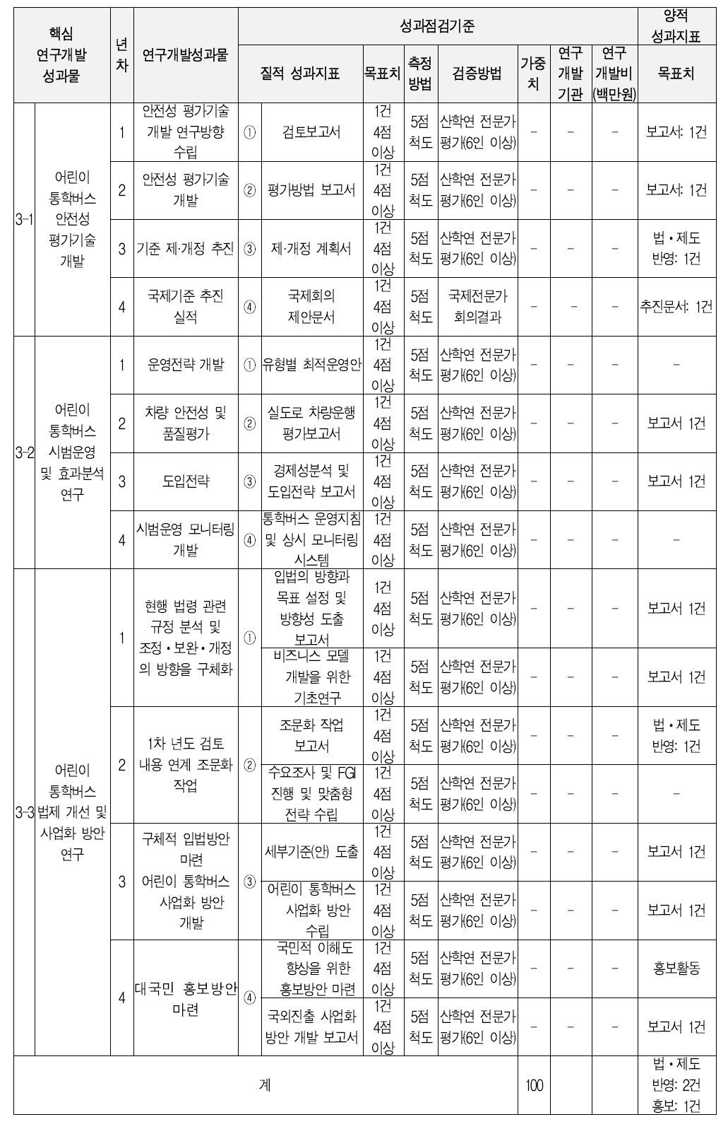 전략목표3 성과점검 기준