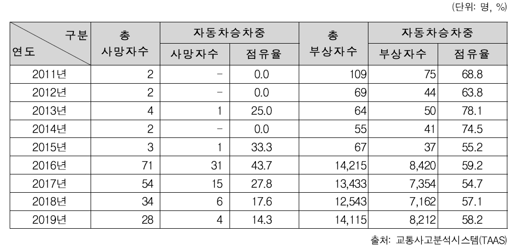 자동차승차중 12세 이하 어린이 교통사고 사망 및 부상자수