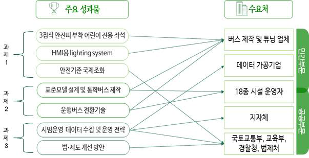 주요 성과물 수요처