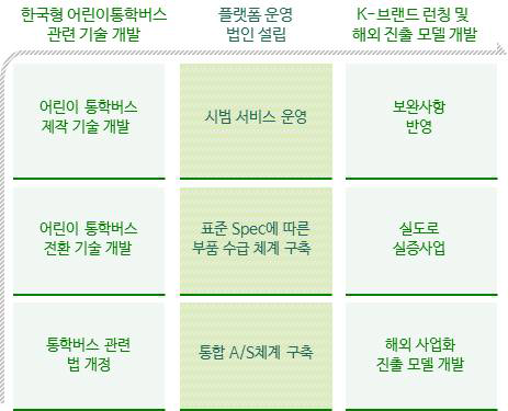 국내 사업화 추진 절차