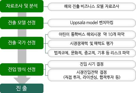 국외진출 사업화 절차