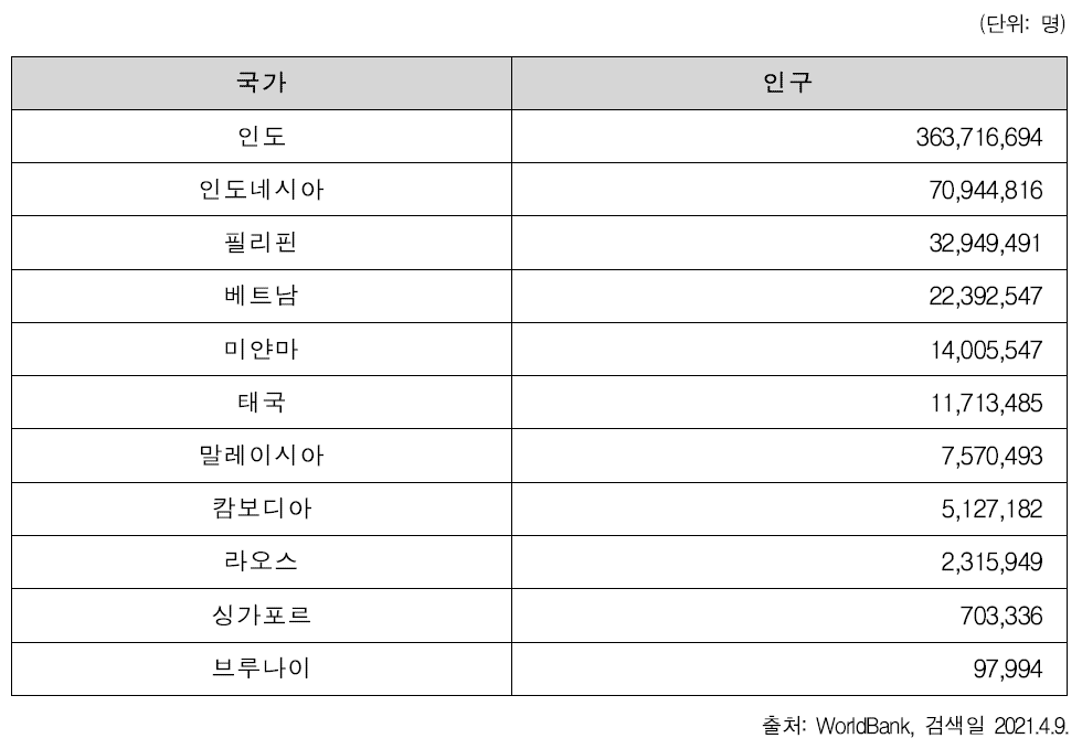 신남방국가 0~14세 인구(2019년 기준)